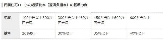 民間住宅ローンの返済比率（返済負担率）